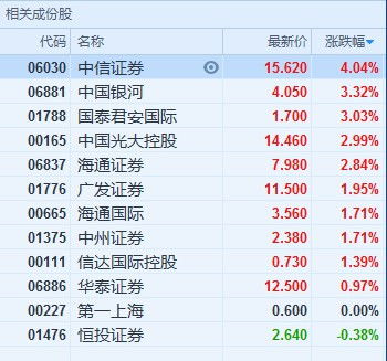 中信证券预测财政进入发力期，投资市场或将再次蓬勃发展